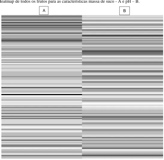 Figura 3: Heatmap de todos os frutos para as características massa de suco - A e pH – B