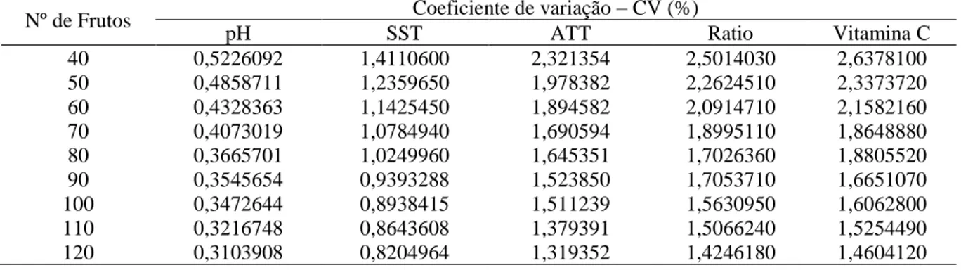 Tabela  2:  Agrupamento  dos  diferentes  números  de  frutos  e  seus  respectivos  coeficientes  de  variação  das  características pH, SST, ATT, Ratio e vitamina C