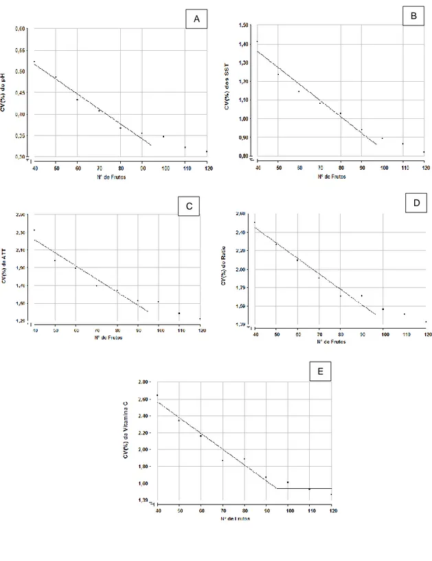 Figura 2: Relação entre o coeficiente de variação e número de frutos pelo método da regressão linear com resposta  a platô para características pH (A), SST (B), ATT (C), ratio (D) e vitamina C (E)