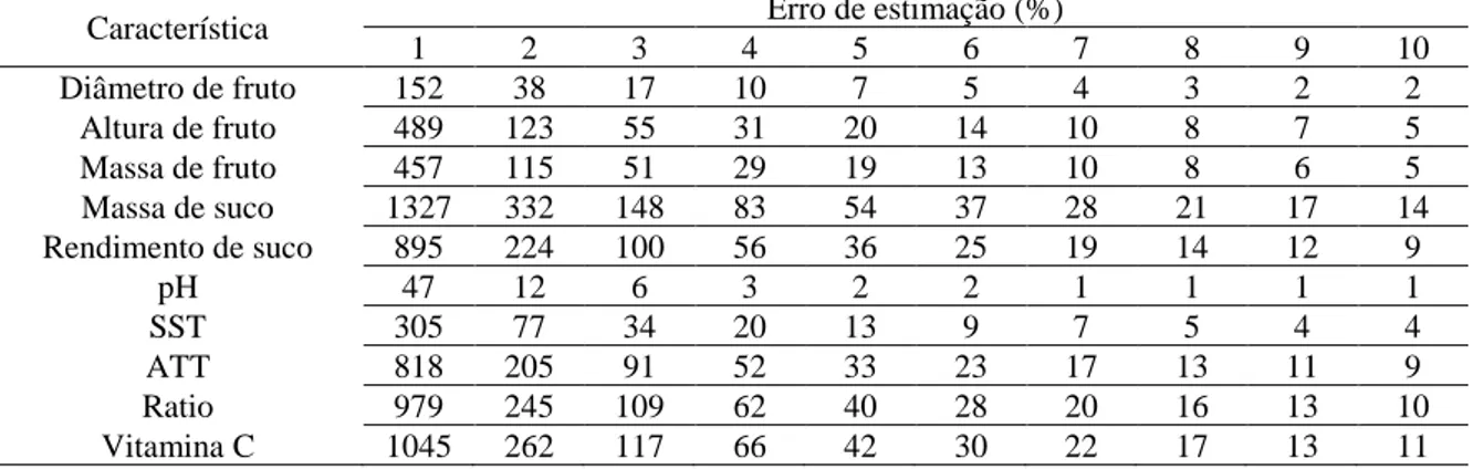 Tabela 5: Tamanho de amostra para a estimação da média de 10 características de tangerina Ponkan mensuradas  na colheita, para erros de estimação iguais a 1, 2, ,,,, 10% da estimativa da média, obtidos de 113 frutos avaliados