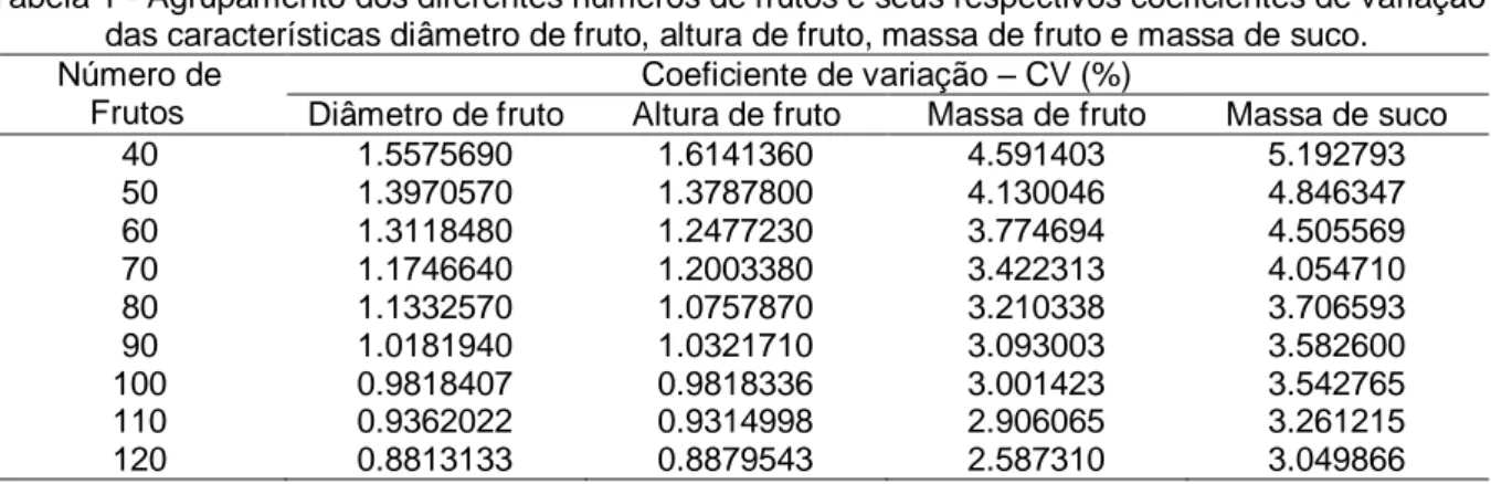 Tabela 1 - Agrupamento dos diferentes números de frutos e seus respectivos coeficientes de variação  das características diâmetro de fruto, altura de fruto, massa de fruto e massa de suco
