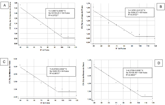 Figura 1 - Relação entre o coeficiente de variação e número de frutos pelo método da regressão  linear com resposta a platô para características diâmetro de fruto (A), altura de fruto (B), massa de 