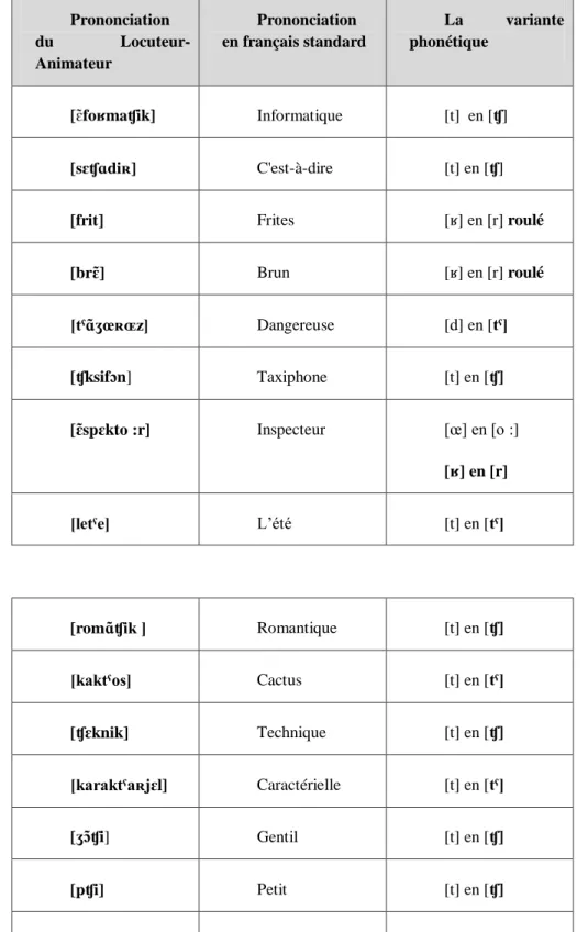 Tableau 1 : Les mots à variations phonétiques employés par l’Animateur-Locuteur. 