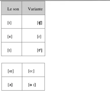 Tableau 2 : Les variations phonétiques employées par l’Animateur-Locuteur. 