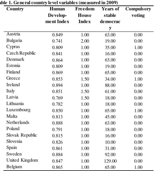 Table 1. General country level variables (measured in 2009)