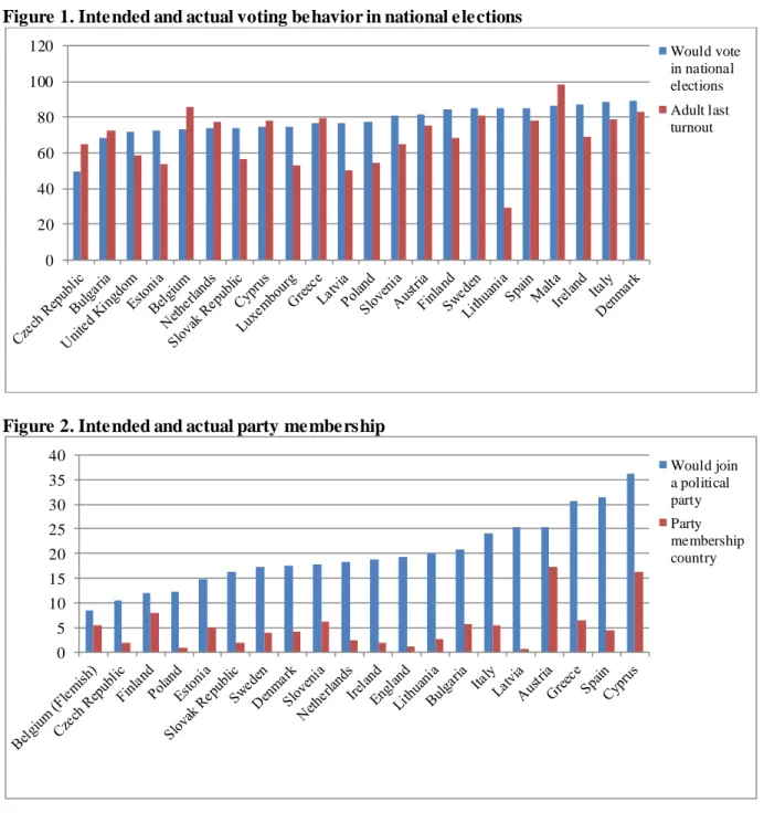 Figure 2. Intended and actual party membership 020406080100120 Would votein nationalelectionsAdult lastturnout 05 10152025303540 Would joina politicalpartyParty membershipcountry