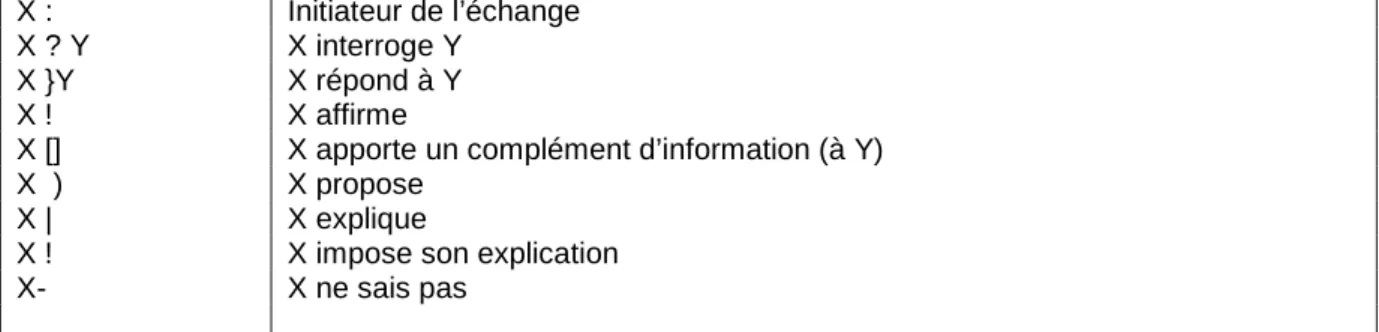 Figure 2 : répartition de chaque catégorie d’intentions entre les deux protagonistes 