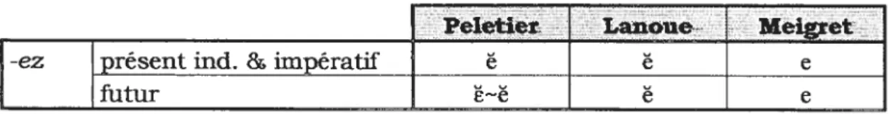 Tableau 8. Le timbre de e dans les désinences de la 2e p.pl.