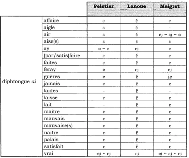 Tableau 10. Diphtongue [ai]