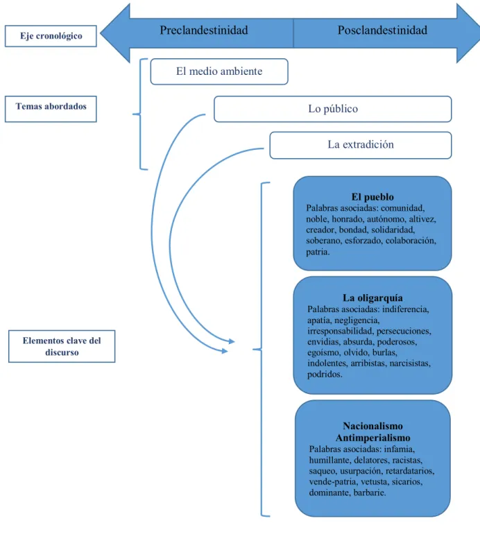 Cuadro 1: Resumen de los elementos del análisis discursivo 