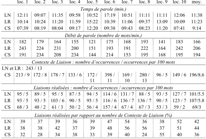 Tableau I : Caractéristiques des productions des locuteurs (1 à 10) dans les deux styles « lecture  (L) » et « spontané (CS) » et aux deux débits de lecture normal (LN) et rapide (LR)