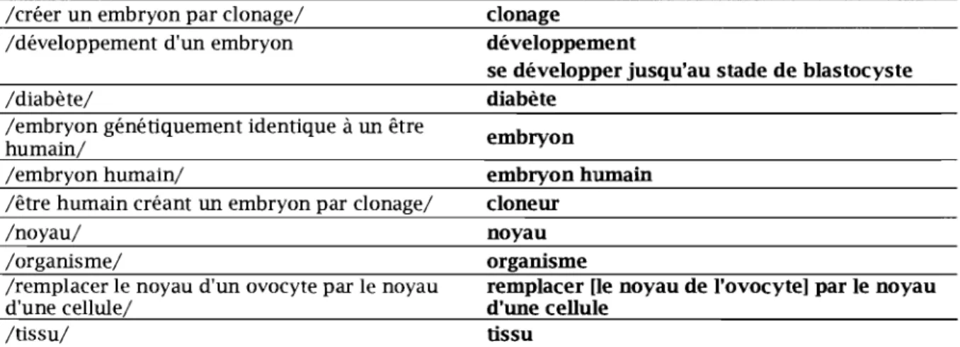 Figure  21.  Proportion  des  expressions  communes  dans  l'ensemble  d'expressions  renvoyant  à  des notions actualisées dans les deux sous-corpus (France et Québec) 