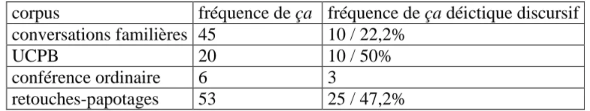 Tableau 2 : Fréquence des emplois déictiques discursifs de ça 