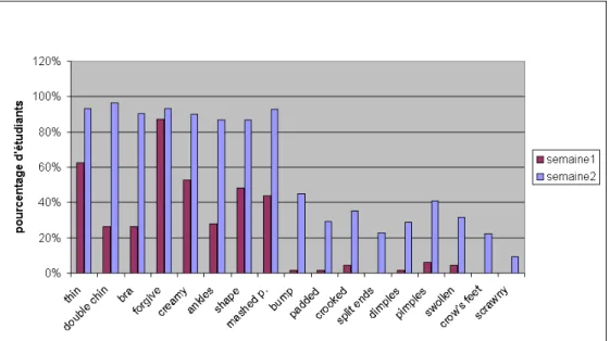 Figure 1 – pourcentage d’étudiants qui ont traduit chaque élément lexical 