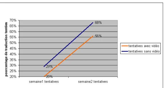 Figure 6 – Progression des tentatives avec et sans vidéo.  