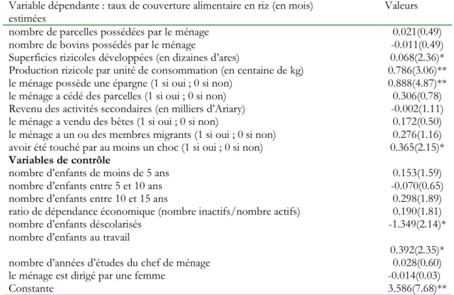 Tableau 2. Résultats de la régression (modèle avec variables de contrôle)  Variable dépendante : taux de couverture alimentaire en riz (en mois)                         Valeurs  estimées 