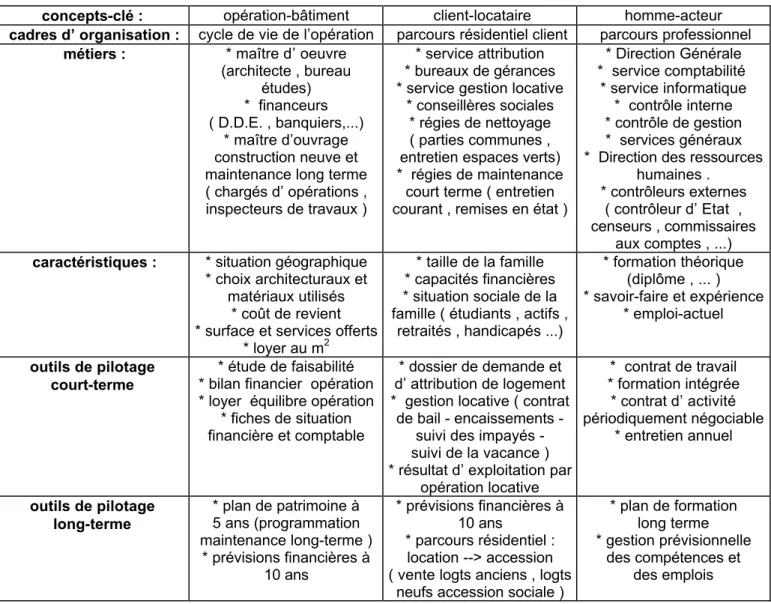 figure n ° 6 :  La structure de gestion  de logements sociaux : de l’ unité passive à l’ unité active  38