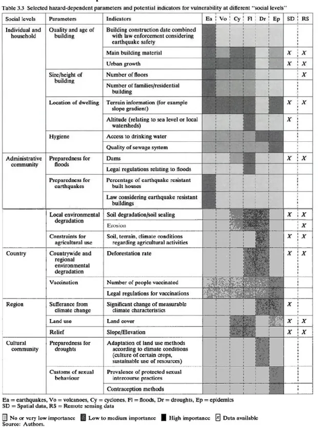 Tableau 9 : Sélection de paramètres et indicateurs en fonction du niveau social et de l’aléa  