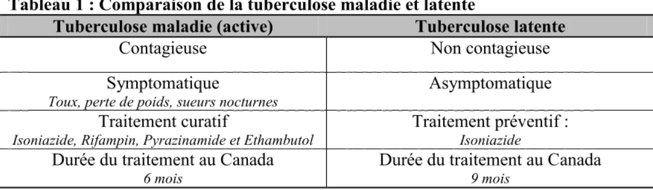 Tableau 1 : Comparaison de la tuberculose maladie et latente 