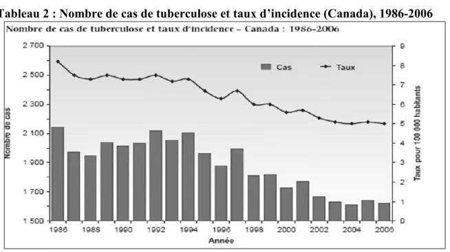 Tableau 2 : Nombre de cas de tuberculose et taux d’incidence (Canada), 1986-2006 