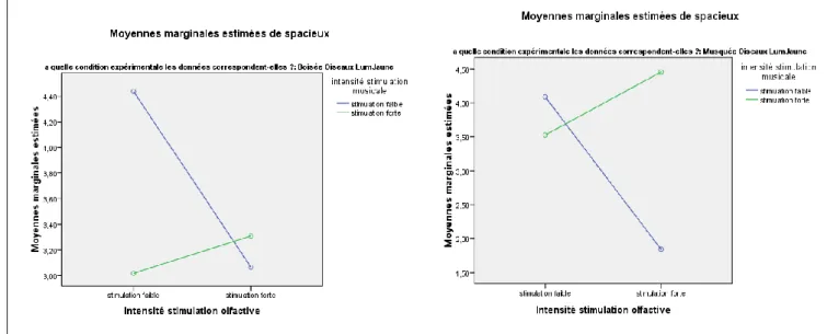 Figure 2 : Illustration des effets d’interaction entre les niveaux de stimulation musicale  et olfactive 