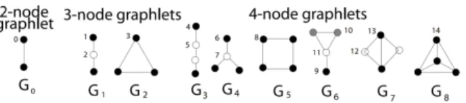 Figure 1. Représentation des 9 graphlets de 2 jusqu’à 4 nœuds