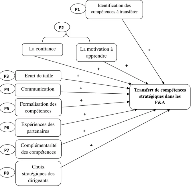 Figure 2 : Modèle conceptuel et propositions de recherche 