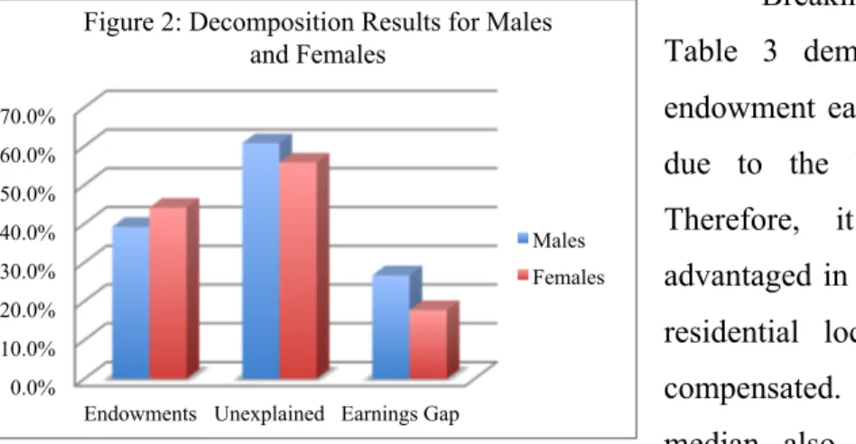 Figure 2: Decomposition Results for Males  and Females 