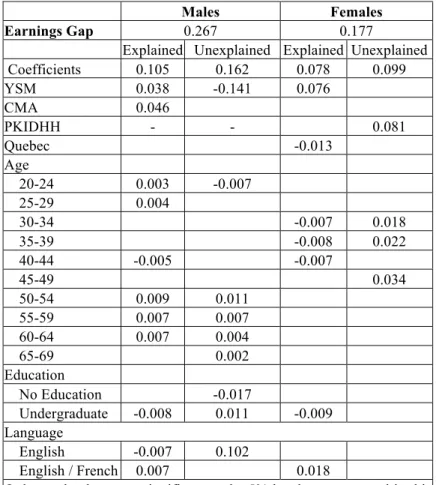 Figure 3: Observed Log Earnings Gap 