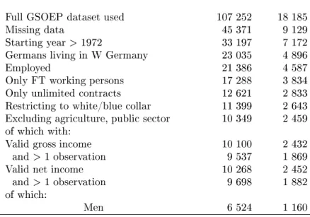 Table 1: Sample reduction