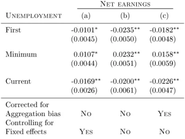 Table 12: Correcting for aggregation bias.