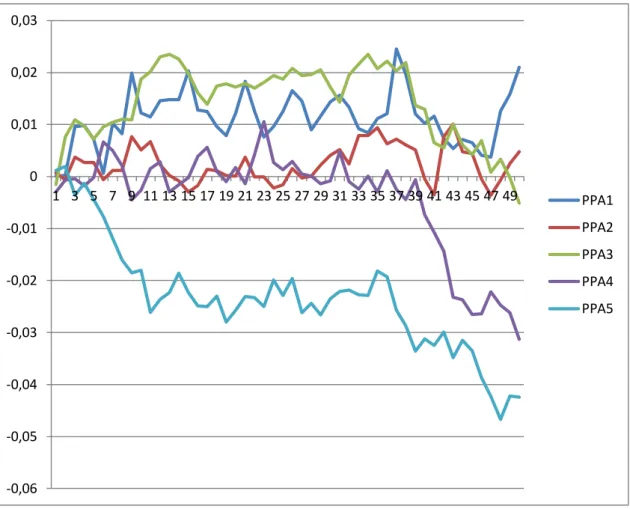 Figure 1  –  Time Series of CARs for the 5 Portfolios after PPAs Disclosure (+2, +50 days)  -0,06-0,05-0,04-0,03-0,02-0,01 00,010,020,03 1 3 5 7 9 11 13 15 17 19 21 23 25 27 29 31 33 35 37 39 41 43 45 47 49 PPA1PPA2PPA3PPA4PPA5