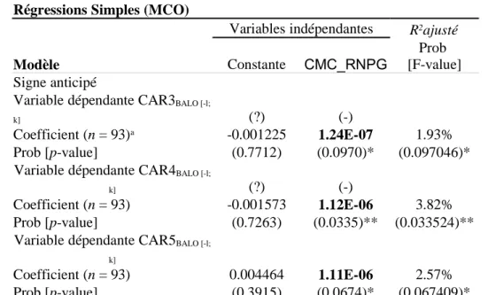 Tableau 5 : Résultats du modèle univarié (8)