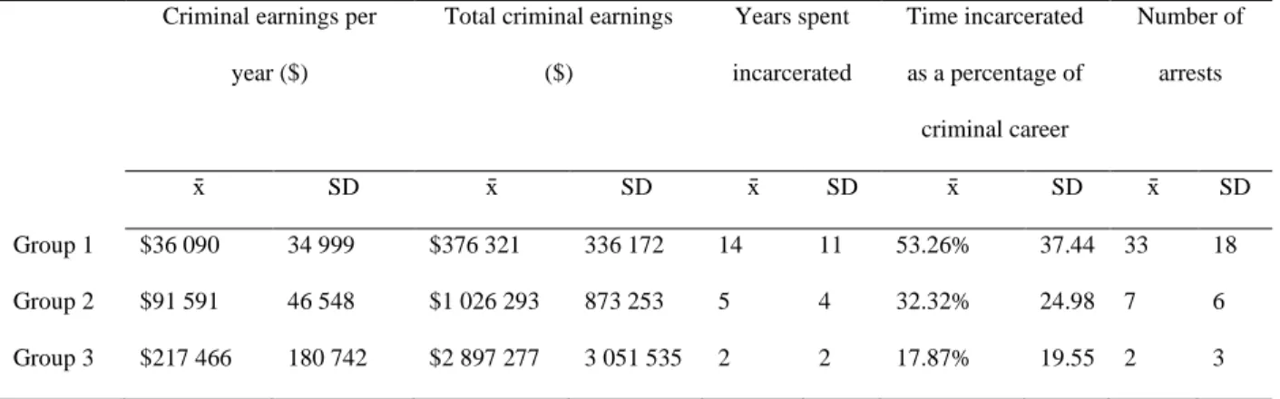 Table 1: Descriptive statistics of criminal achievement by groups. 