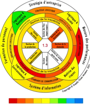 Figure 1 : « Roue supply chain masters » du service  mécanique (Jouenne, 2007) 