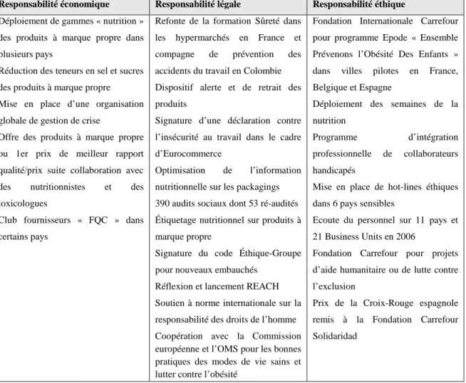 Tableau 3 : Grille des actions de RSE dans les domaines sécurité-santé recensées dans les RDD  de Carrefour 