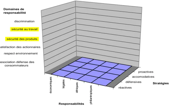 Figure 1 :   Modèle de performance sociale 