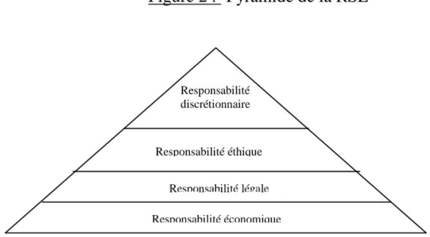 Figure 2 :  Pyramide de la RSE 