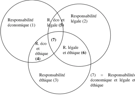 Figure 3 :   Les sept portraits types de la RSE 
