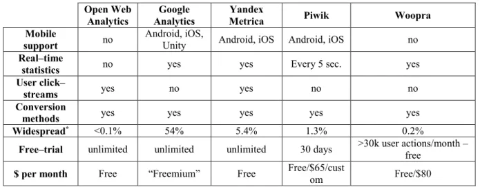 Table 1:  Comparative summary of the considered Web Analytics tools  Open Web 