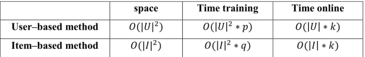 Table 3: The space and time complexity of user–based and item–based neighborhood 