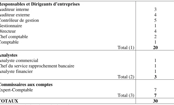 Tableau 1 : Répartition des personnes interrogées par fonction  Responsables et Dirigeants d’entreprises 