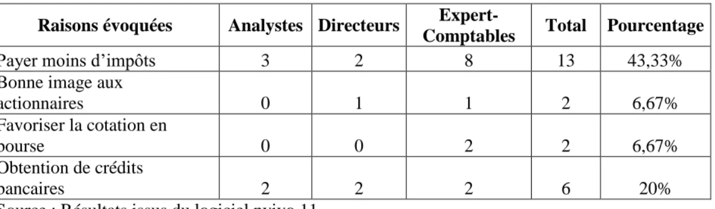 Tableau 6 : Fréquence des mots liés aux raisons de la comptabilité créative  Raisons évoquées  Analystes  Directeurs  