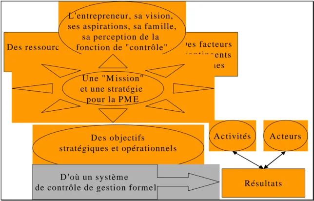Figure 1 : Le processus d'émergence du design du système de contrôle de gestion en contexte PME : une schématisation