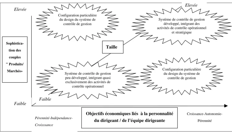 Figure 2 : Les déterminants du design du système de contrôle de gestion en contexte PME Entre ces deux extrêmes se situent une infinité de situations, qui reflètent à la fois la multiplicité quasi infinie des caractéristiques même de chaque PME (Julien, 19