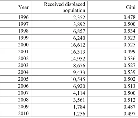 Table 8 - Internally displaced persons arriving to Barranquilla and Gini Coefficient 7  1995- 1995-2014 