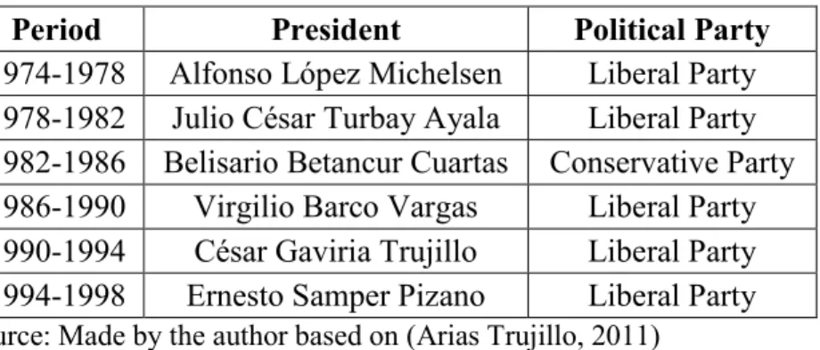 Table 1 – Presidents of Colombia elected from 1980-1998 