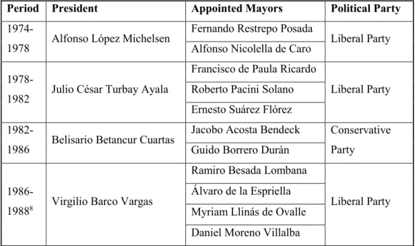 Table 5 - Mayors of Barranquilla appointed by presidents of Colombia 1974-1988  Period  President  Appointed Mayors   Political Party  1974- 