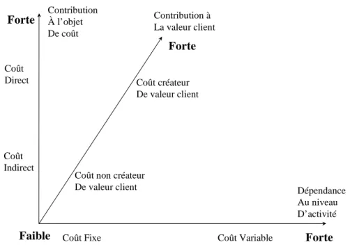 Figure 3 : La contribution à la « valeur client », un 3 ème  axe de classification des coûts de l’entreprise