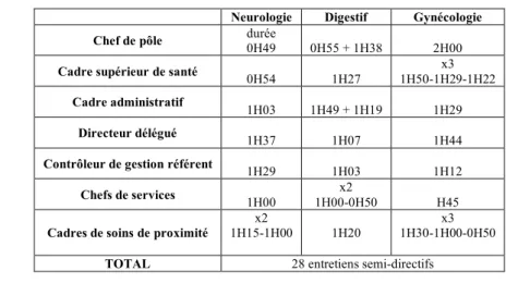 Tableau 1. Liste des acteurs rencontrés 